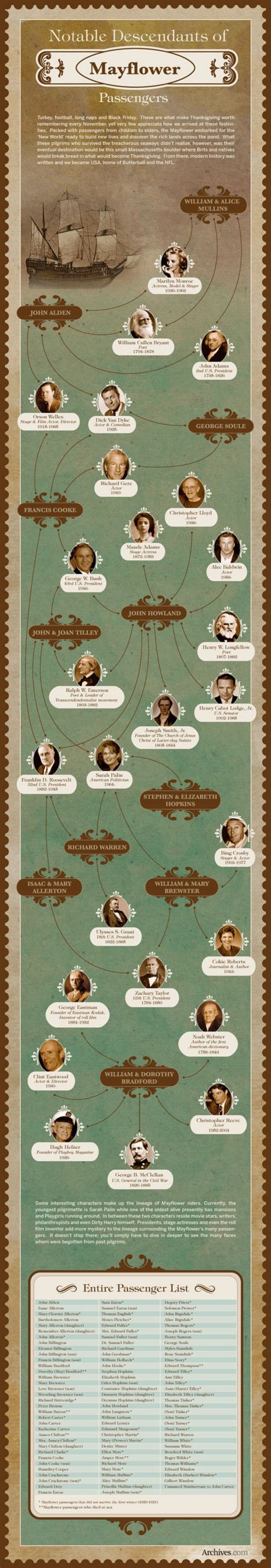 Notable Descendants